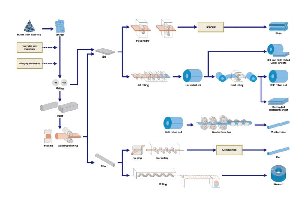 Production Flow Chart - Titanium